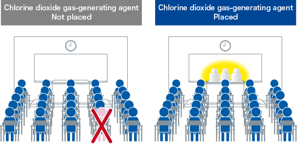 Chlorine dioxide gas-generating agent Not placed Chlorine dioxide gas-generating agent Placed