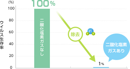 ウイルス生存率