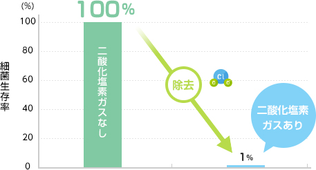 細菌生存率