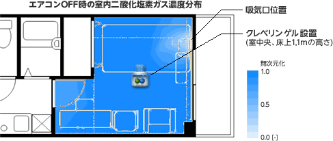 エアコンOFF時の室内二酸化塩素ガス濃度分布