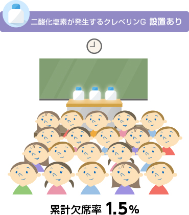 二酸化塩素が発生するクレベリンG 設置あり 累計欠席率 1.5%