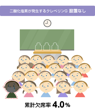 二酸化塩素が発生するクレベリンG 設置なし 累計欠席率 4.0%