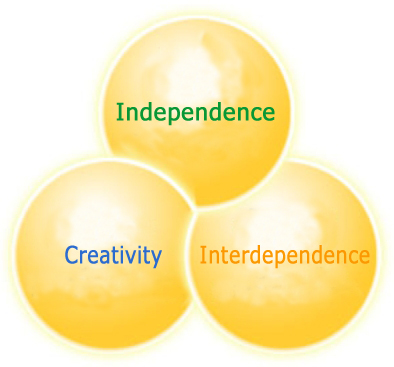Independence, Interdependence and Creativity
