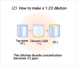 (2) How to make a 1:20 dilution