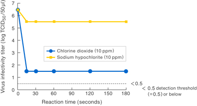 Experiment data of virus A