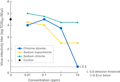 Experiment data of virus E