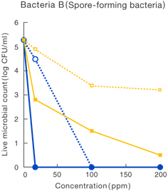 Validation of bacteria B（Spore-forming bacteria）