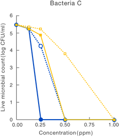 Validation of bacteria C