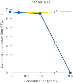 Validation of bacteria D