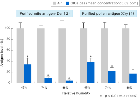 Allergic substances Validation Data