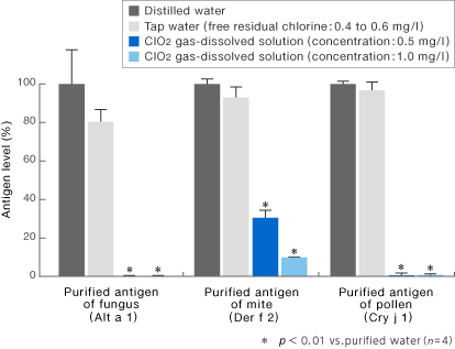 Allergic substances Validation Data