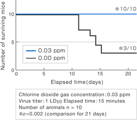 Experiment data of virus I