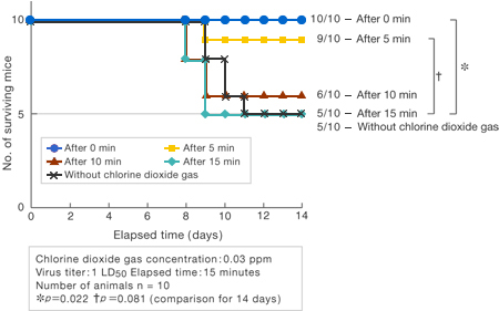 Experiment data of virus I