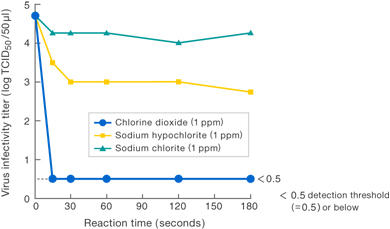 Experiment data of virus I