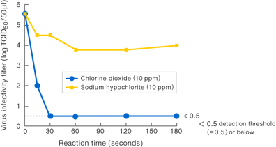 Experiment data of virus M