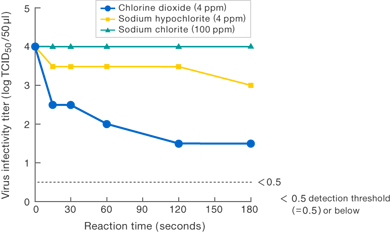 Experiment data of virus N 3