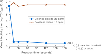 Experiment data of virus N 4