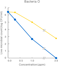 Validation of bacteria O