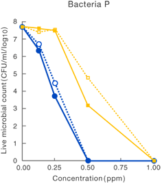 Validation of bacteria P