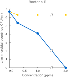 Validation of bacteria R