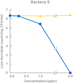 Validation of bacteria S