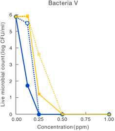 Validation of bacteria V