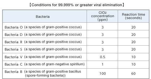 Bacteria Validation Data：Summary of ClO2-dissolved solution’s bacteria elimination effect