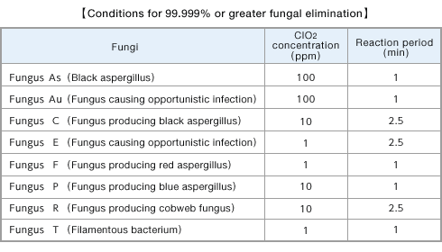Fungus Validation Data：Summary of ClO2-dissolved solution’s effects to eliminate various fungi