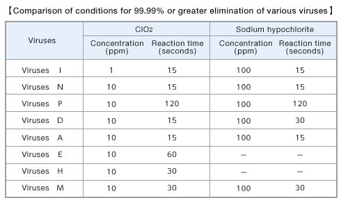 Virus Validation Data：Comparison of the virus eliminating effect of ClO2-dissolved solution and sodium hypochlorite solution