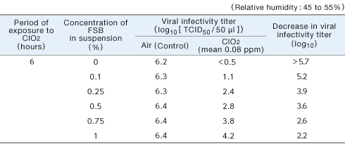 Experiment data of virus N 1