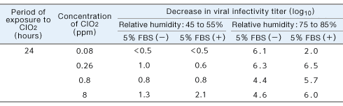 Experiment data of virus N 2