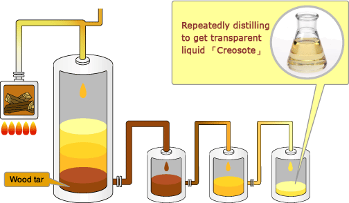 Repeatedly distlling to get transparent liquid 「Creosote」