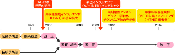 症 法 改正 感染