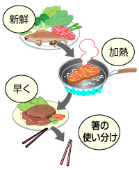 食べものに対する注意　新鮮　加熱　箸の使い分け　早く