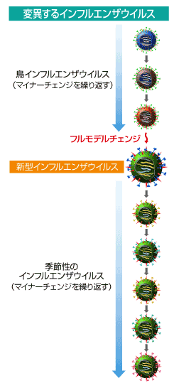 変異するインフルエンザウイルス