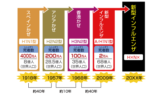 20世紀に起こった新型インフルエンザ