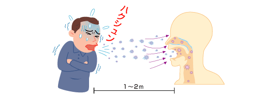 インフルエンザの感染経路 これからの衛生管理 大幸薬品株式会社