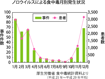 ノロウイルスによる食中毒月別発生状況