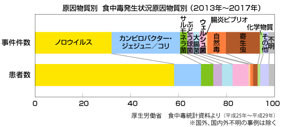 原因物質別 食中毒発生状況