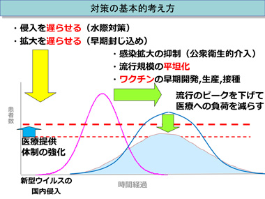 対策の基本的考え方