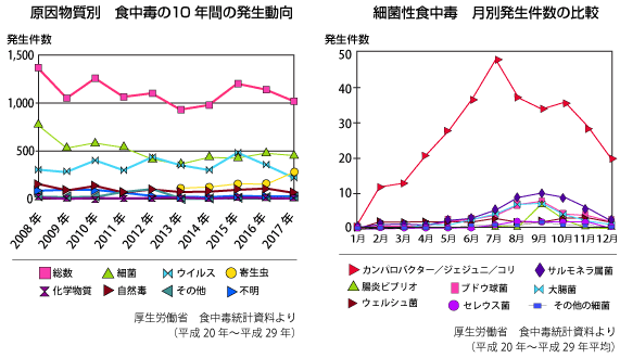 食中毒の分類