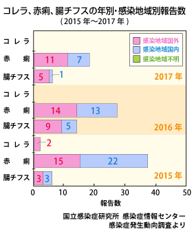 コレラ、赤痢、腸チフスの年別・感染地域別報告数（2007～2009年）