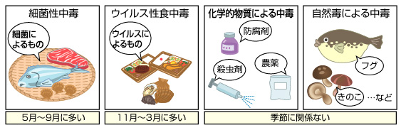 食中毒の分類