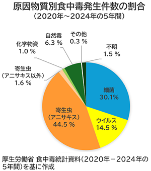 原因物質別食中毒発生件数の割合（2020年～2024年の5年間