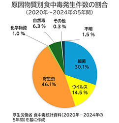 原因物質別食中毒発生件数の割合