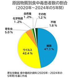 原因物質別食中毒患者数の割合