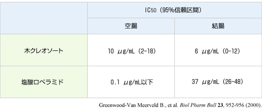 アセチルコリンによる水分分泌亢進に対する木クレオソートの抑制効果