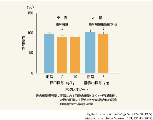 蠕動運動に対する木クレオソートの作用