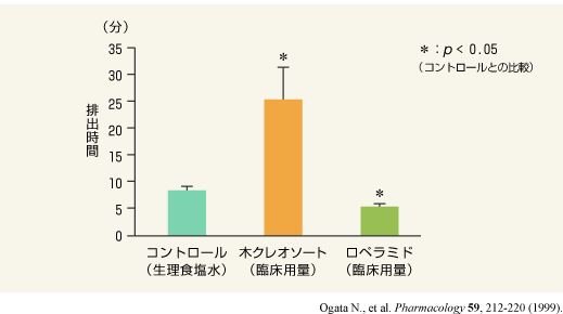 木クレオソートのガラスビーズ挿入刺激誘発の大腸運動亢進に対する効果