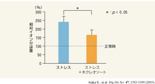 ストレス誘発性の大腸水分分泌亢進に対する木クレオソートの効果